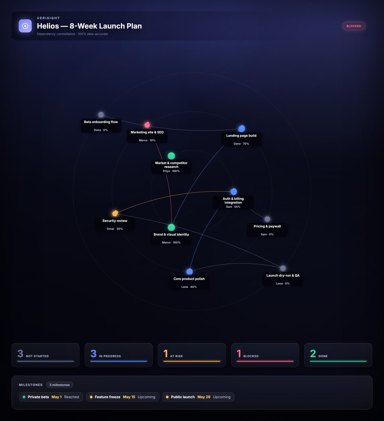 Dependency map sample report