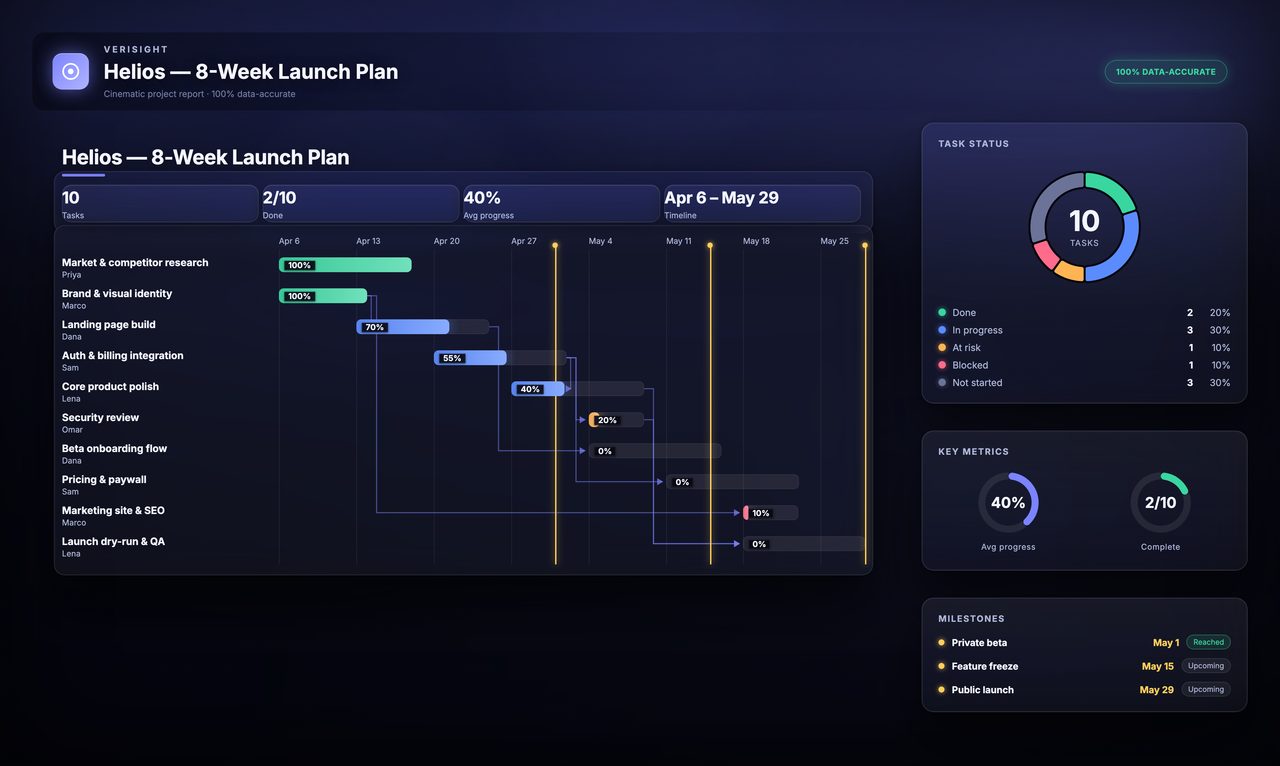 Gantt timeline sample report