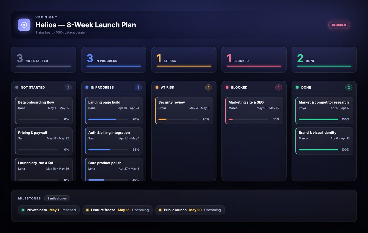 Status board sample report
